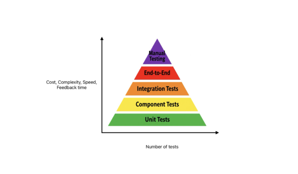 The pyramid of testing